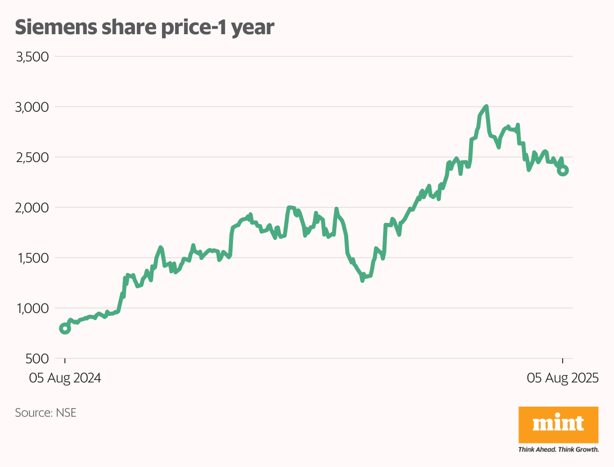 Siemens share price-1 year (Line chart)