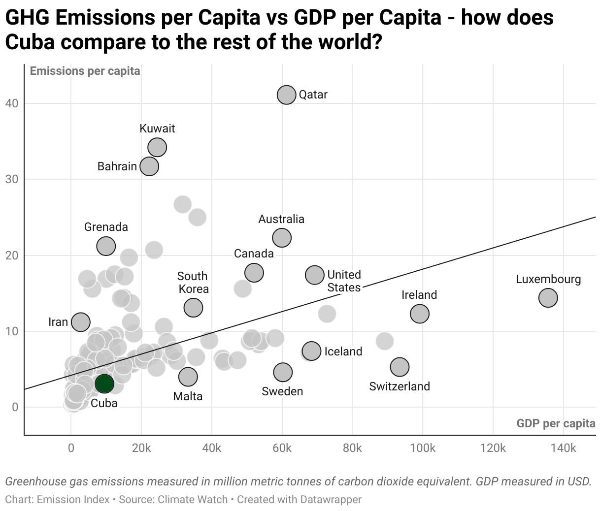 Greenhouse Gas Emissions in Cuba 3 Scatter chart of emissions per capita and GDP per capita