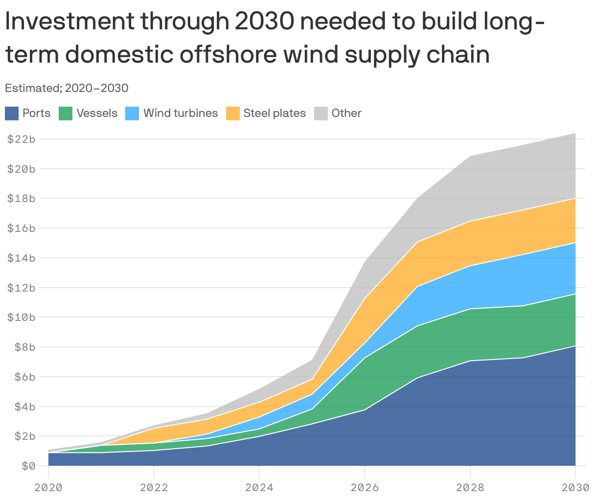 Investment through 2030 needed to build long-term domestic offshore wind supply chain