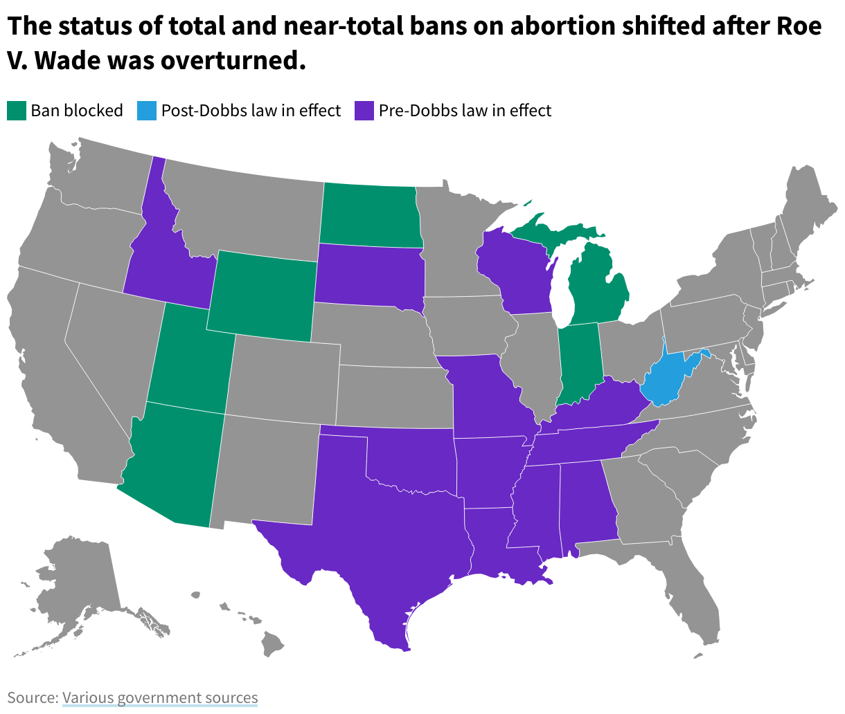 Two states have near-total or total abortion bans blocked in the courts. Fourteen states have Pre-Dobbs abortion bans in effect. And two states have post-Dobbs abortion bans in effect.