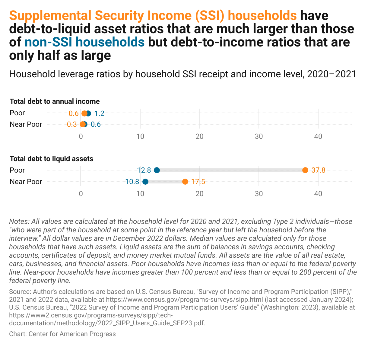 Chart showing that among low-income households, those that receive SSI benefits have lower debt-to-income ratios; for example, poor SSI households have a total debt-to-income ratio of 12.8, compared with 37.8 for non-SSI households.