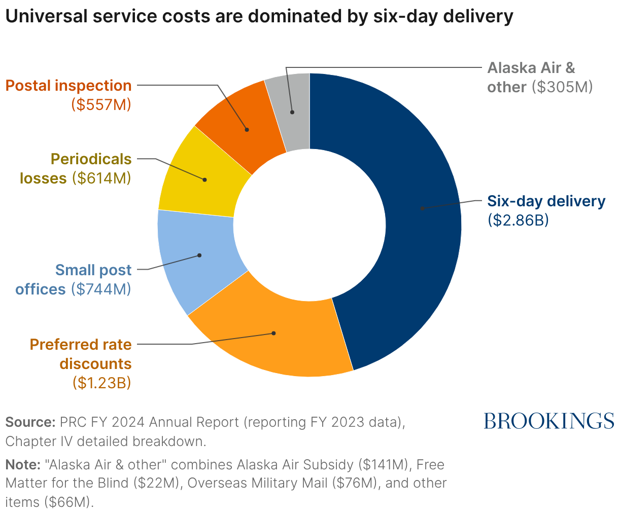Universal service costs are dominated by six-day delivery (Donut Chart)