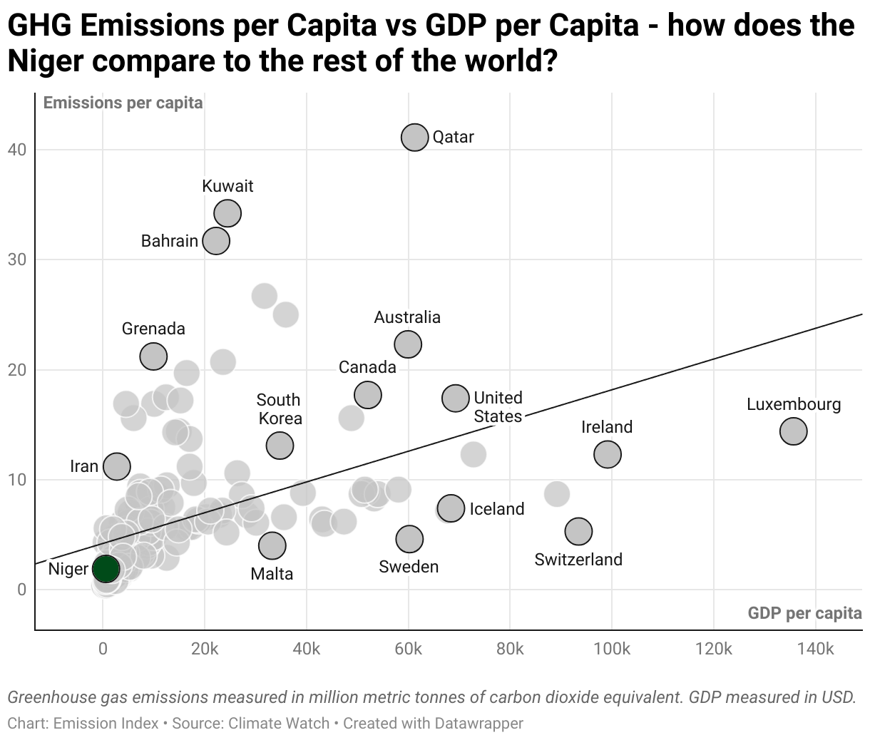 Greenhouse Gas Emissions in the Niger 3 Scatter chart of emissions per capita and GDP per capita