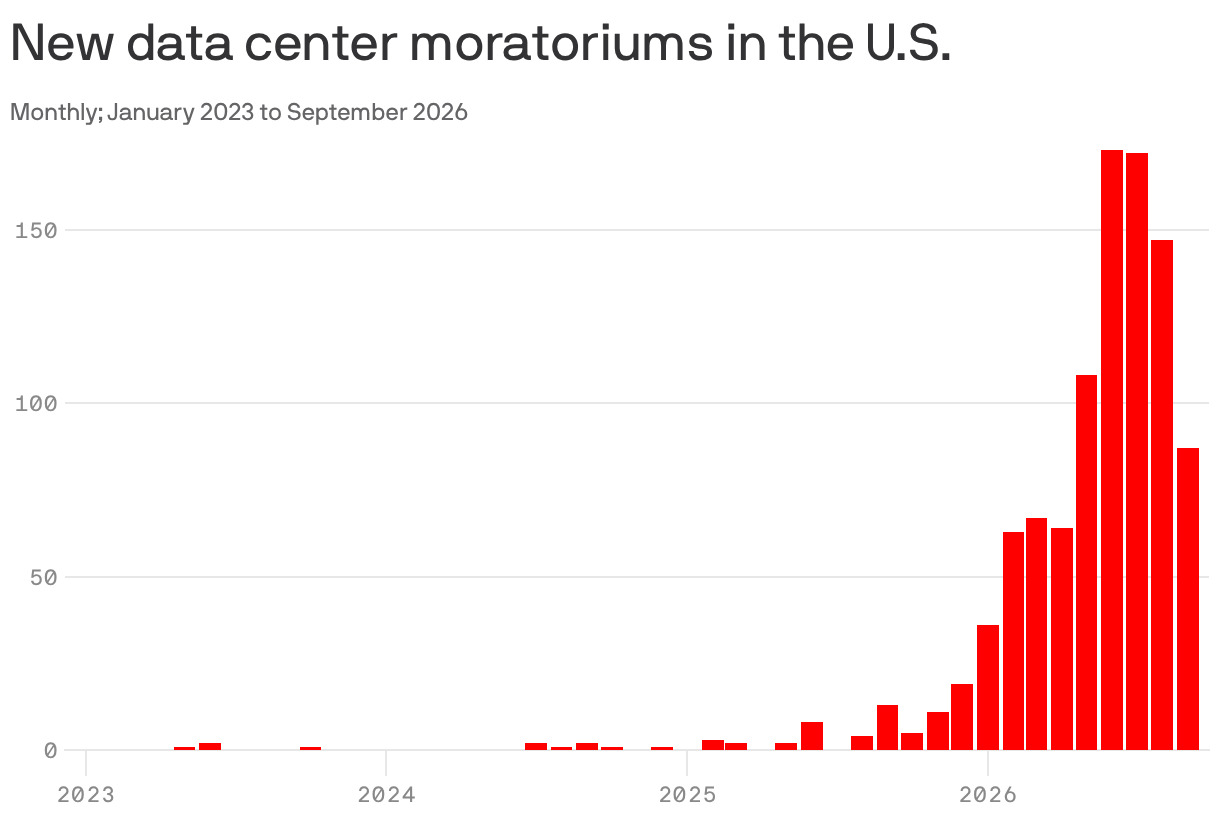 A column chart showing new data center moratoriums in the U.S. monthly from January 2023 to September 2026. Very few moratoriums were passed each month until 2026, when they suddenly spiked. 173 were passed in June 2026, compared to just 8 in June 2025.