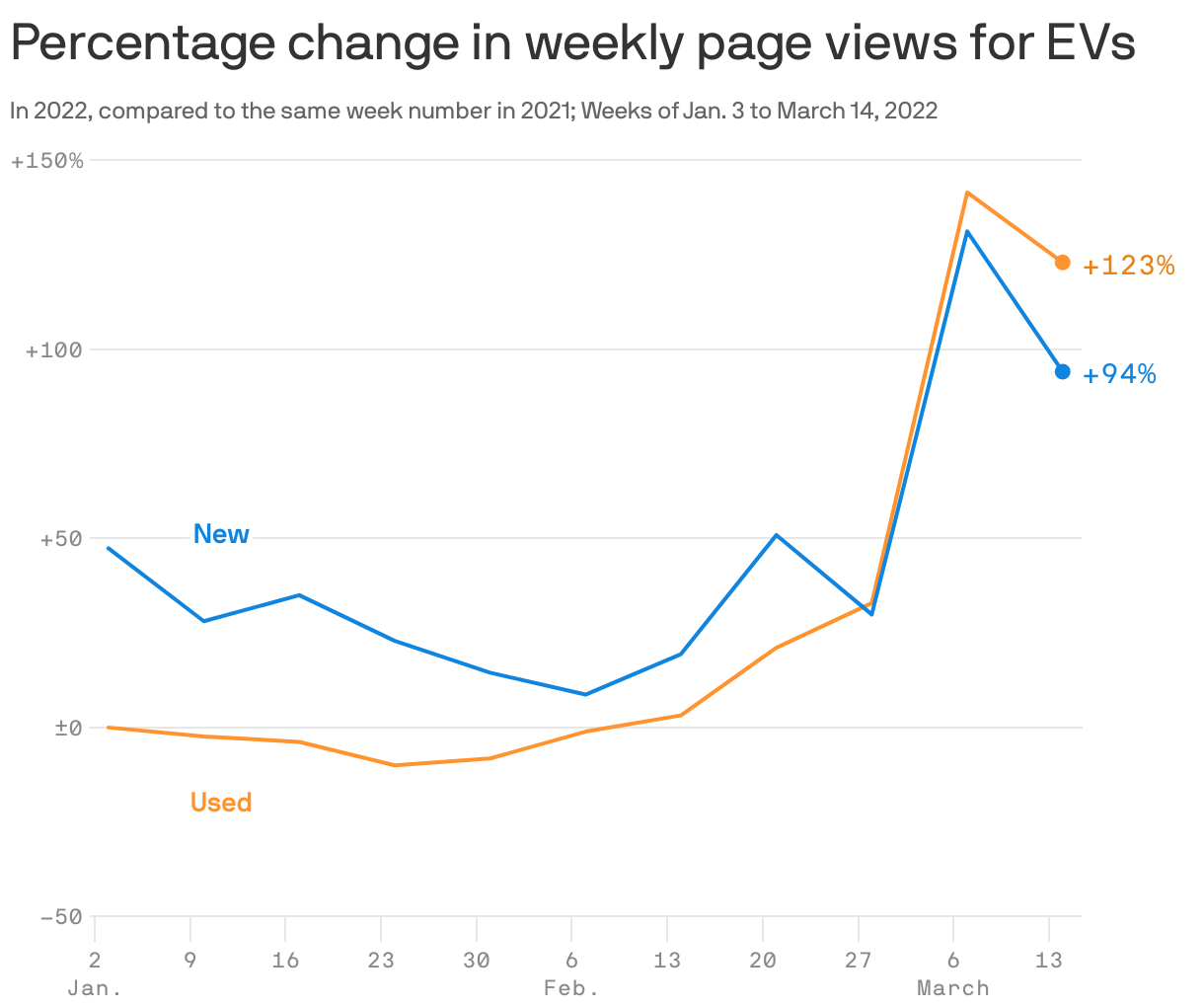 Percentage change in weekly page views for EVs