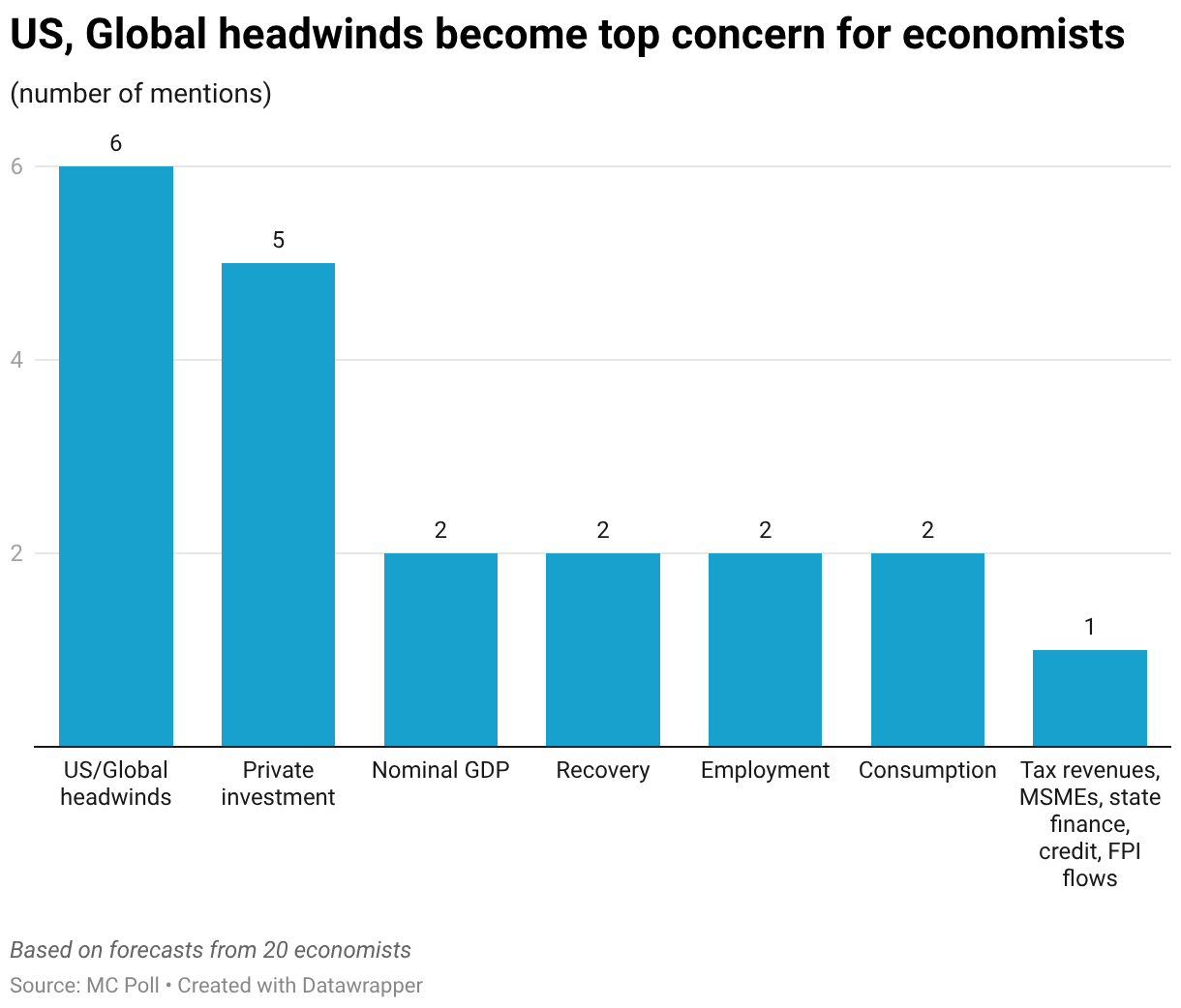 US, Global headwinds become top concern for economists (Column Chart)