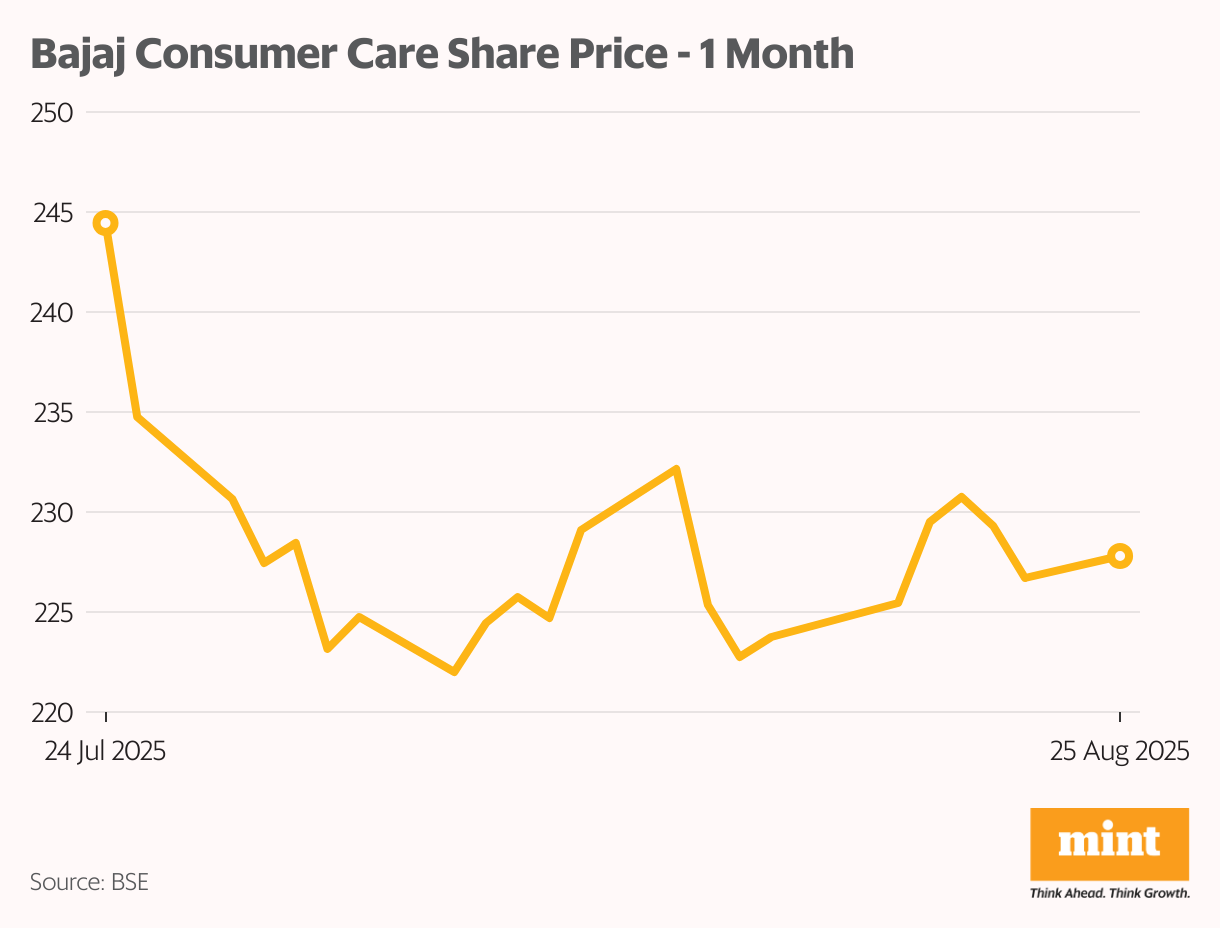 Bajaj Consumer Care Share Price - 1 Month (Line chart)