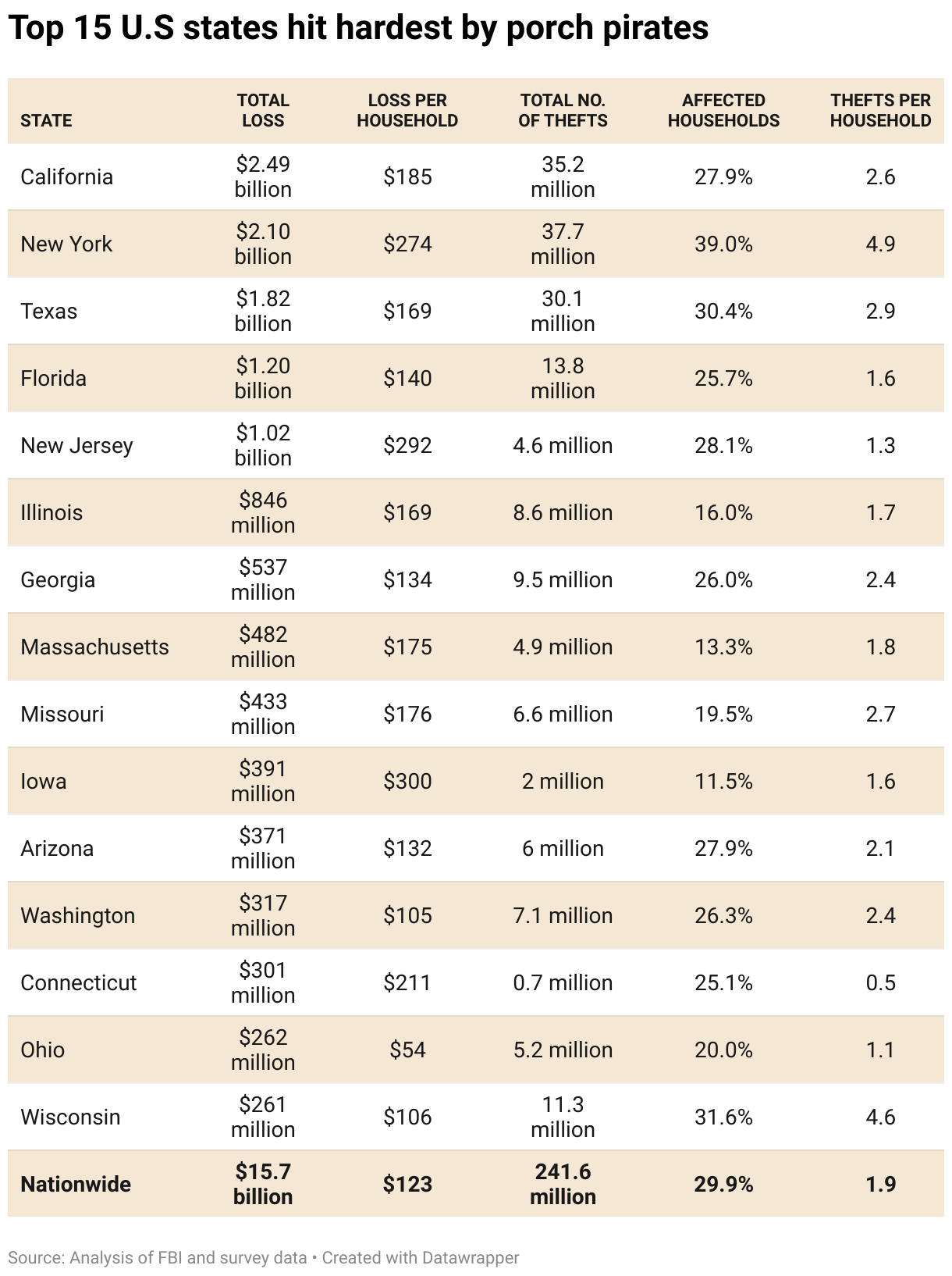 Top 15 U.S states hit hardest by porch pirates (Table)
