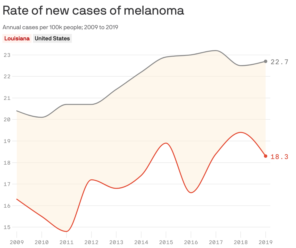 Rate of new cases of melanoma