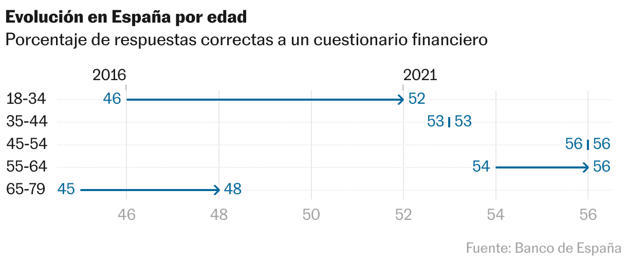 Gráfico de flechas