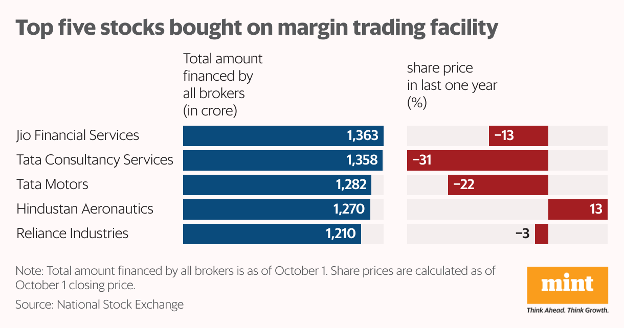 Top five stocks bought on margin trading facility (Split Bars)