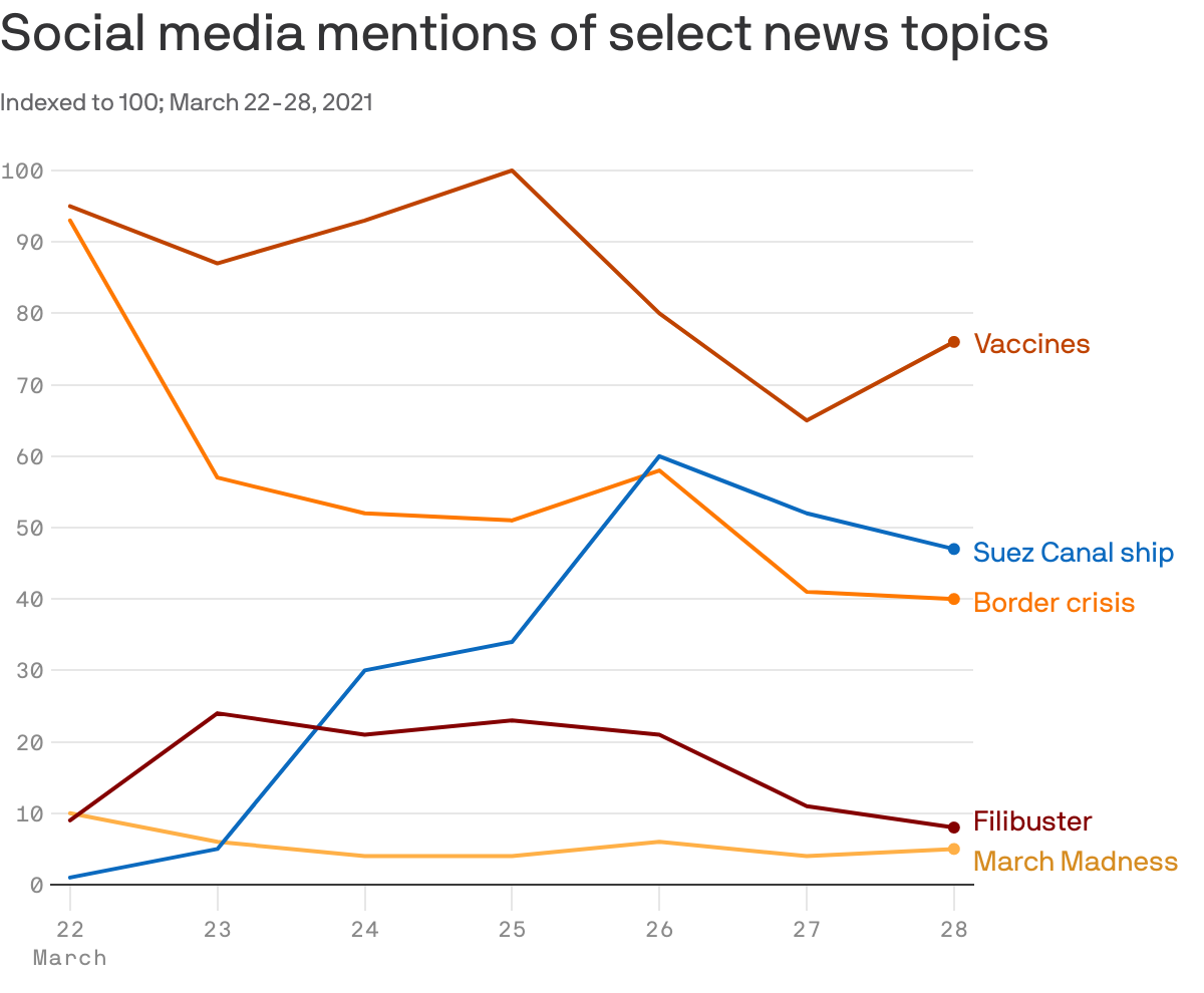 Social media mentions of select news topics