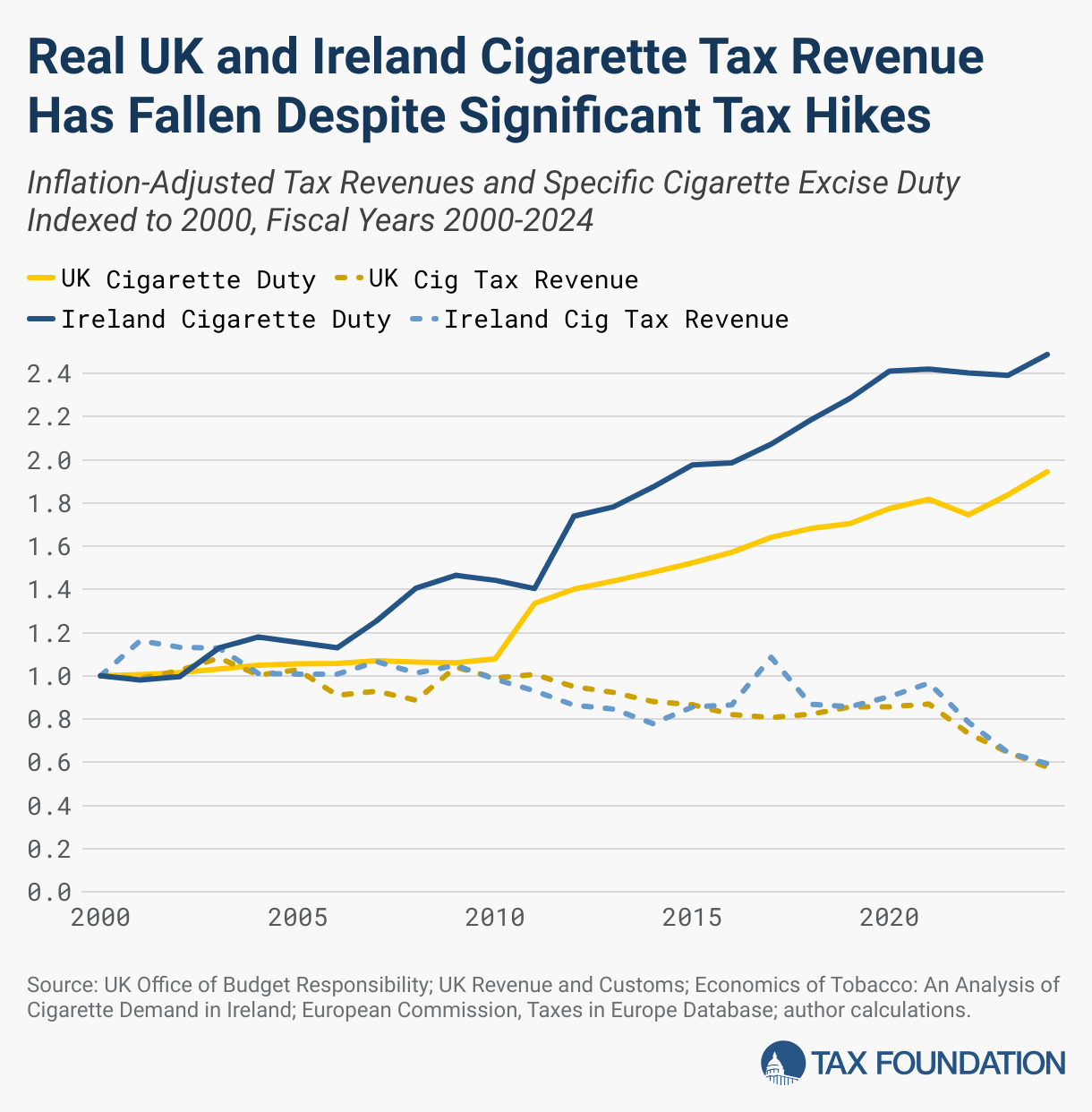 Real UK and Ireland Cigarette Tax Revenue Falls Despite Significant Tax Hikes (Line chart)
