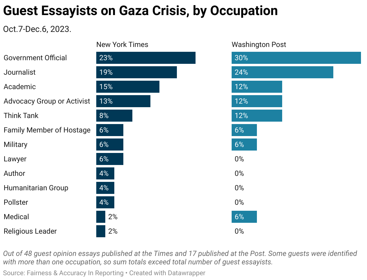 Gaza Crisis Guest Essayists by Occupation, NYT and WaPo