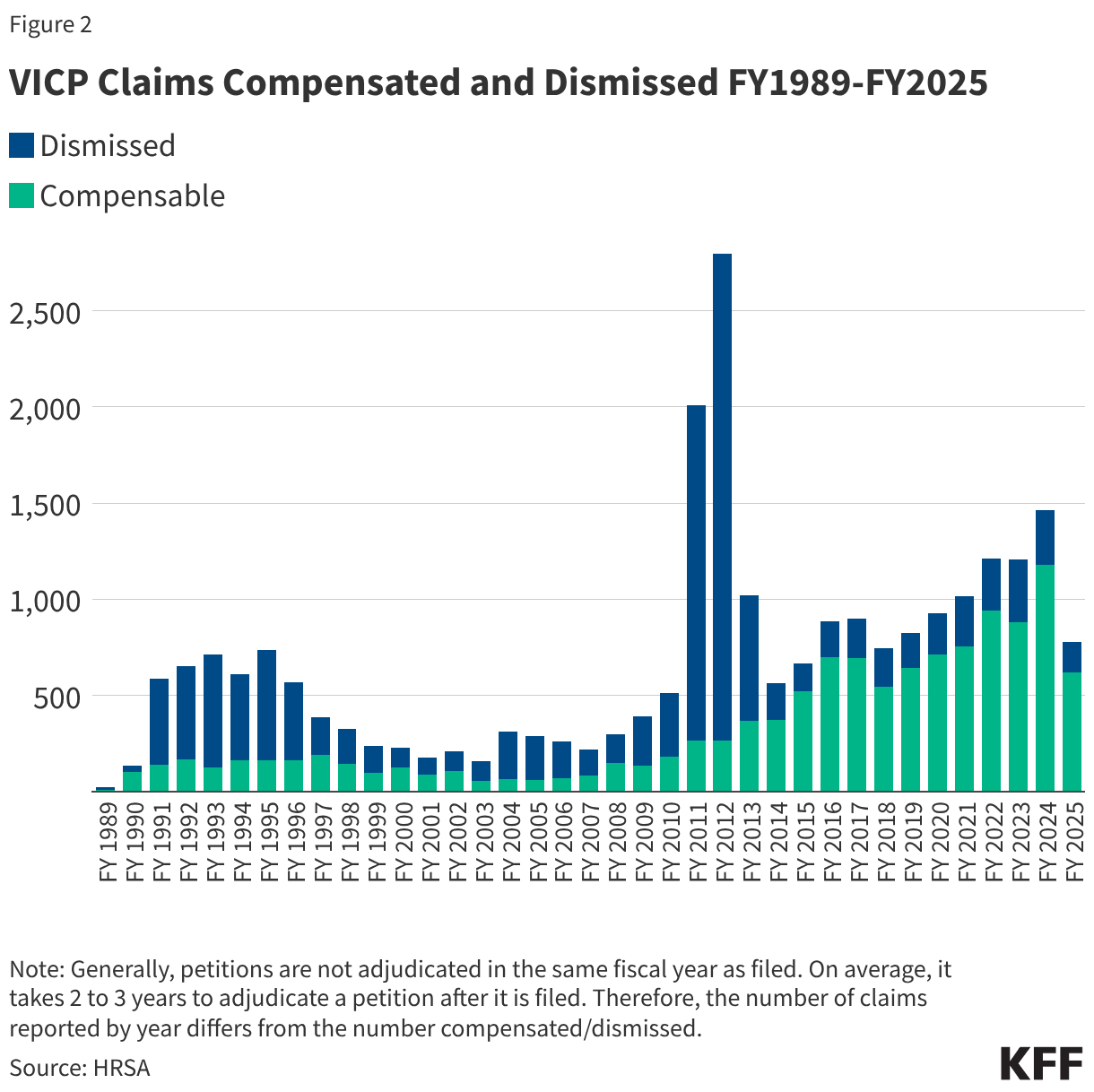 VICP Claims Compensated and Dismissed FY1989-FY2025 (Stacked column chart)