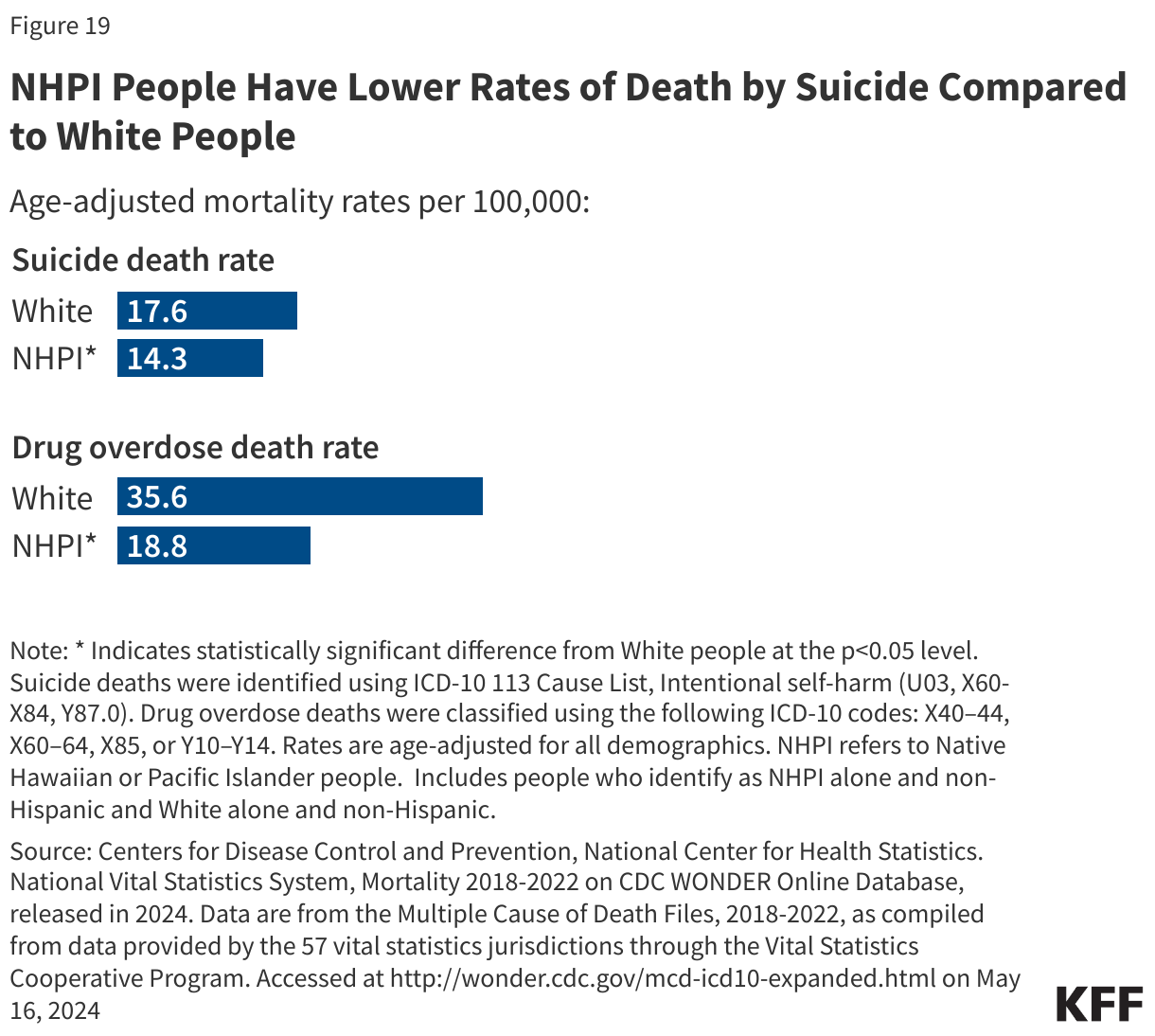 NHPI People Have Lower Rates of Death by Suicide Compared to White People data chart