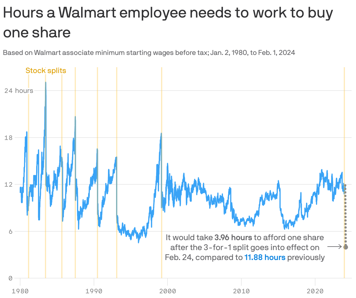 Hours a Walmart employee needs to work to buy one share