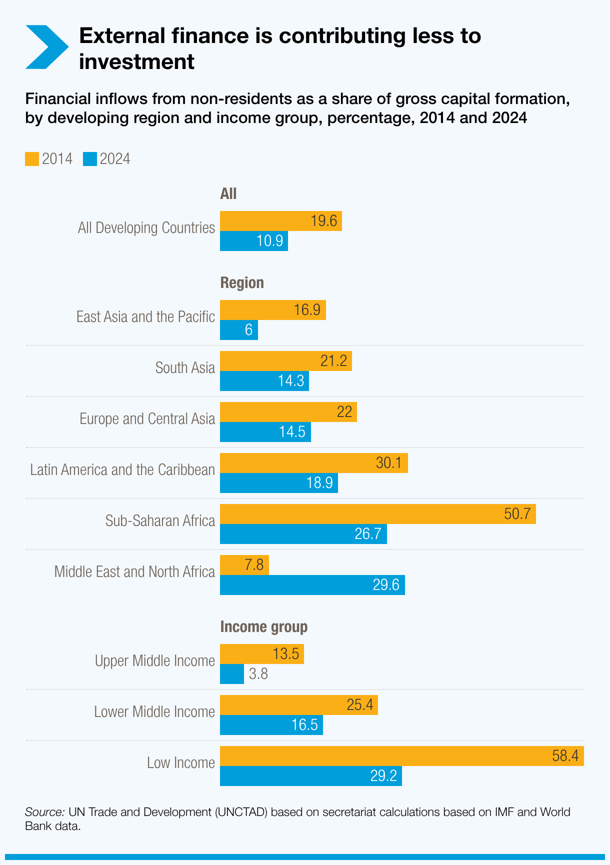 External finance is contributing less to investment