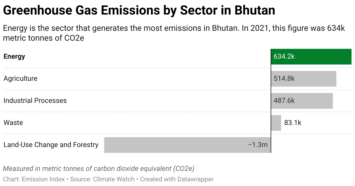 Greenhouse Gas Emissions in Bhutan 7 Chart showing 2020 emissions in Bhutan for the energy, agriculture, industrial, waste and land-use sectors.