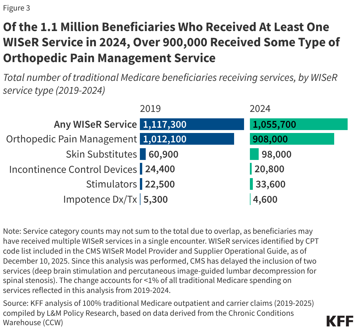 Of the 1.1 Million Beneficiaries Who Received At Least One WISeR Service in 2024, Over 900,000 Received Some Type of Orthopedic Pain Management Service