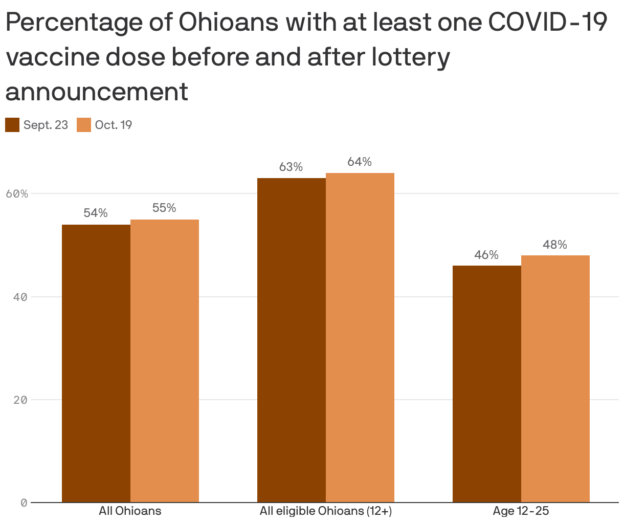 Percentage of Ohioans with at least one COVID-19 vaccine dose before and after lottery announement