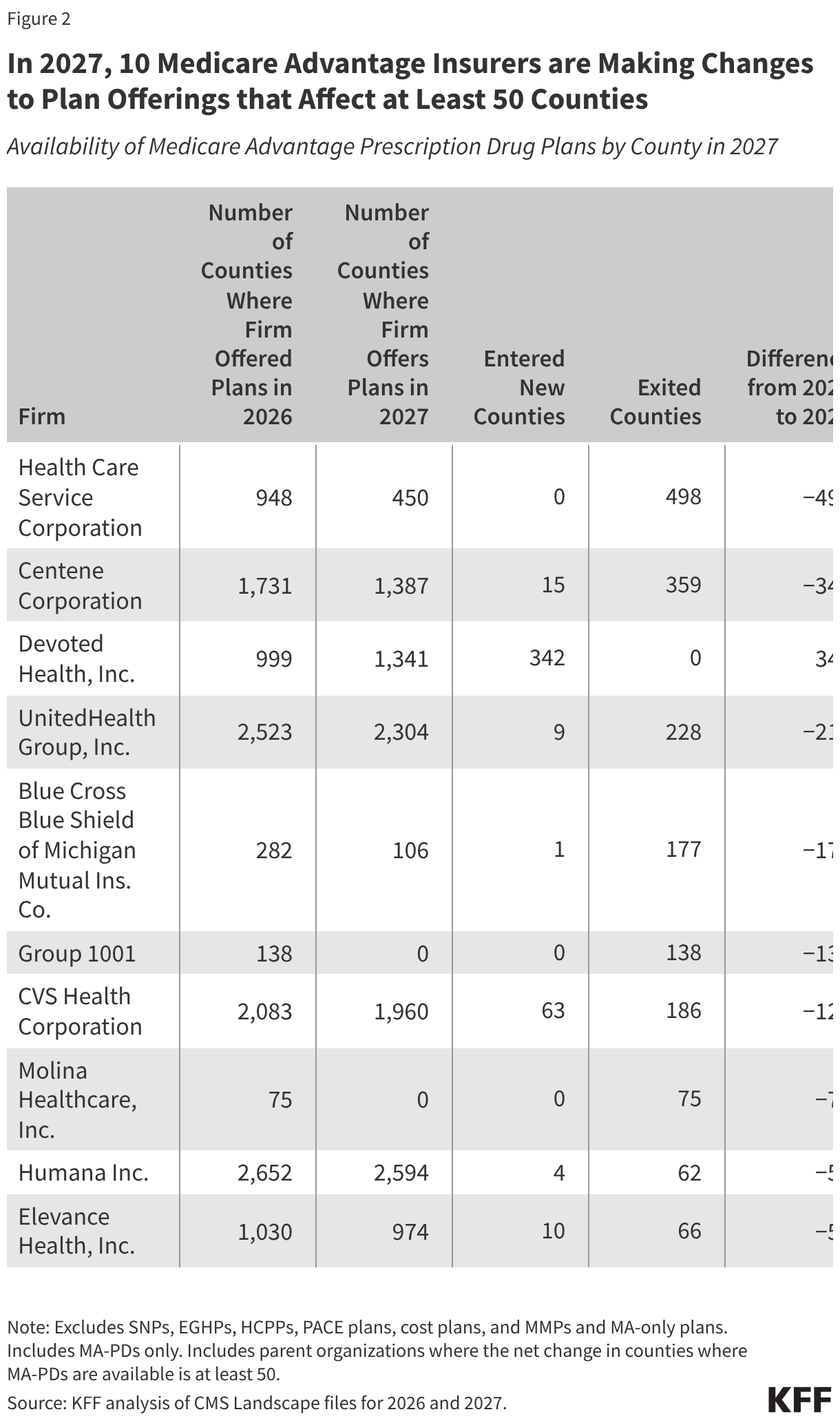 In 2027, 10 Medicare Advantage Insurers are Making Changes to Plan Offerings that Affect at Least 50 Counties (Table)