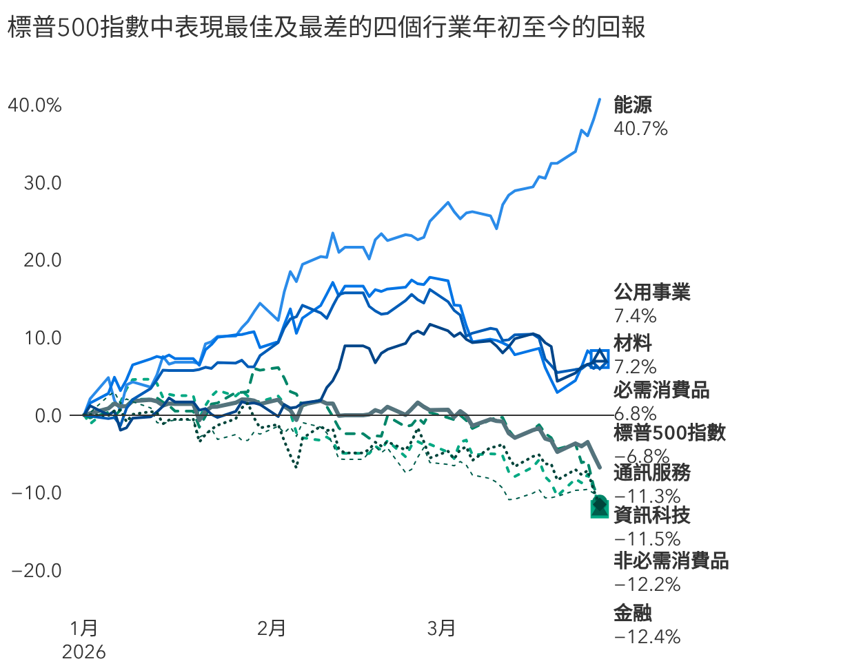 科技股表現落後於重資產行業及整體經濟