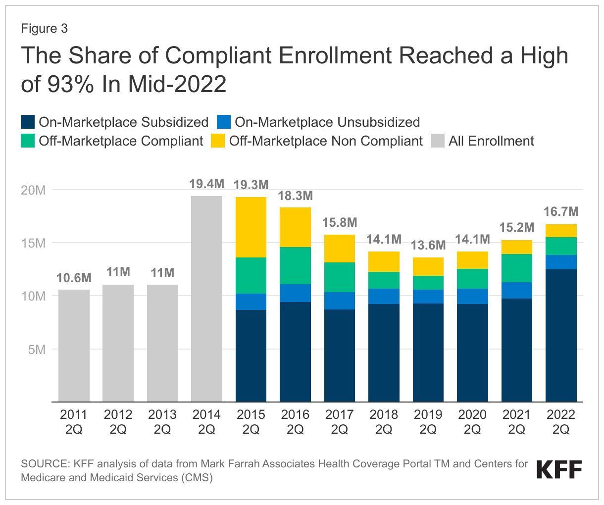 The Share of Compliant Enrollment Reached a High of 93% In Mid-2022 data chart