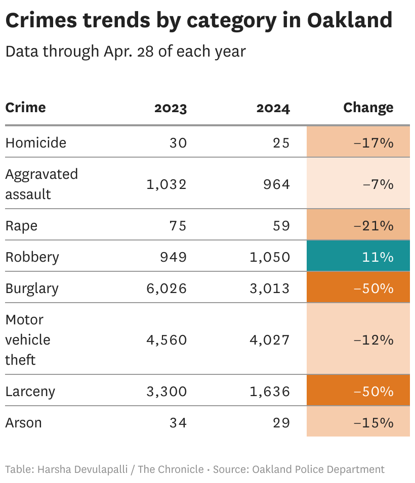 Crime is falling in Oakland this year, raising hopes that wave is over
