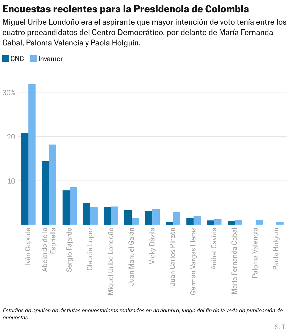Encuestas recientes para la Presidencia de Colombia (Columnas agrupadas)