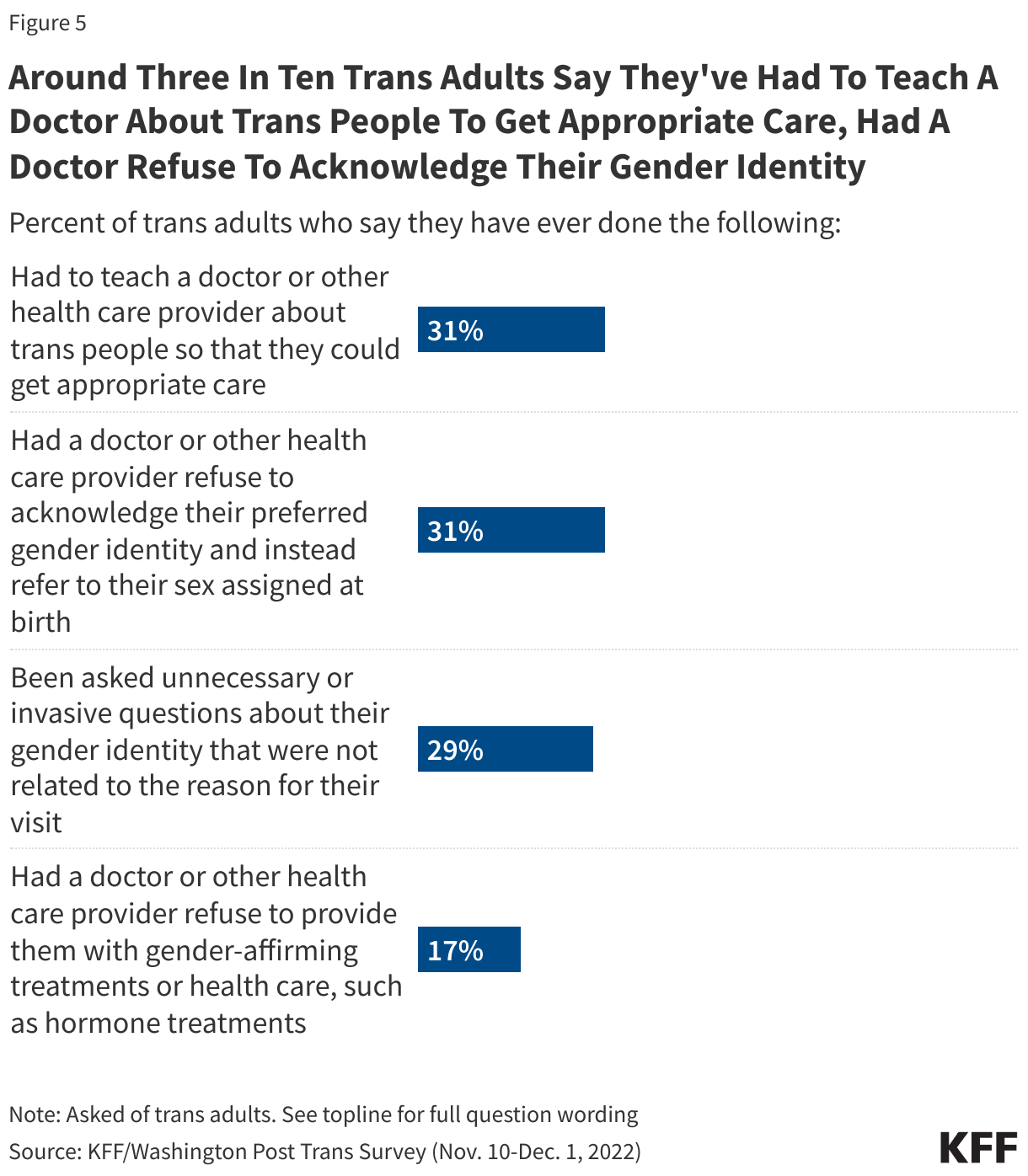 Around Three In Ten Trans Adults Say They've Had To Teach A Doctor About Trans People To Get Appropriate Care, Had A Doctor Refuse To Acknowledge Their Gender Identity data chart