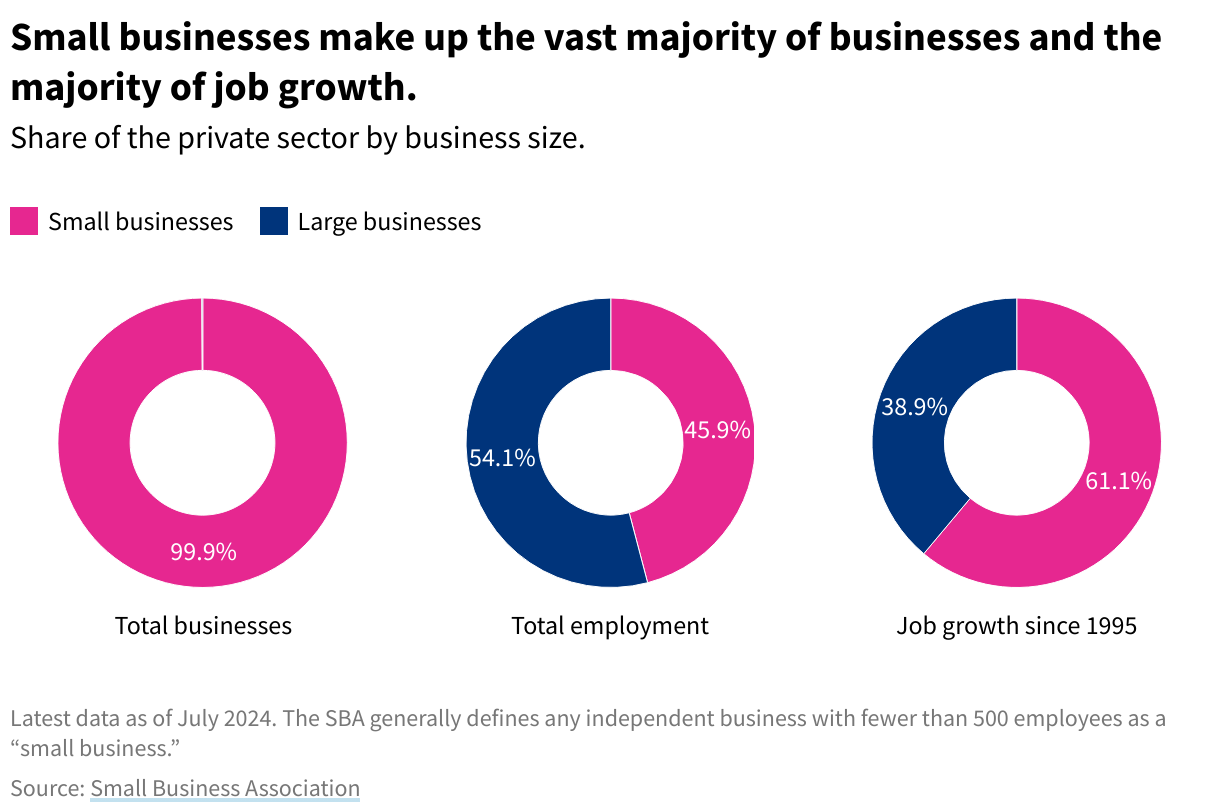 A trio of donut charts showing small businesses' share of overall businesses, total employment, and job growth