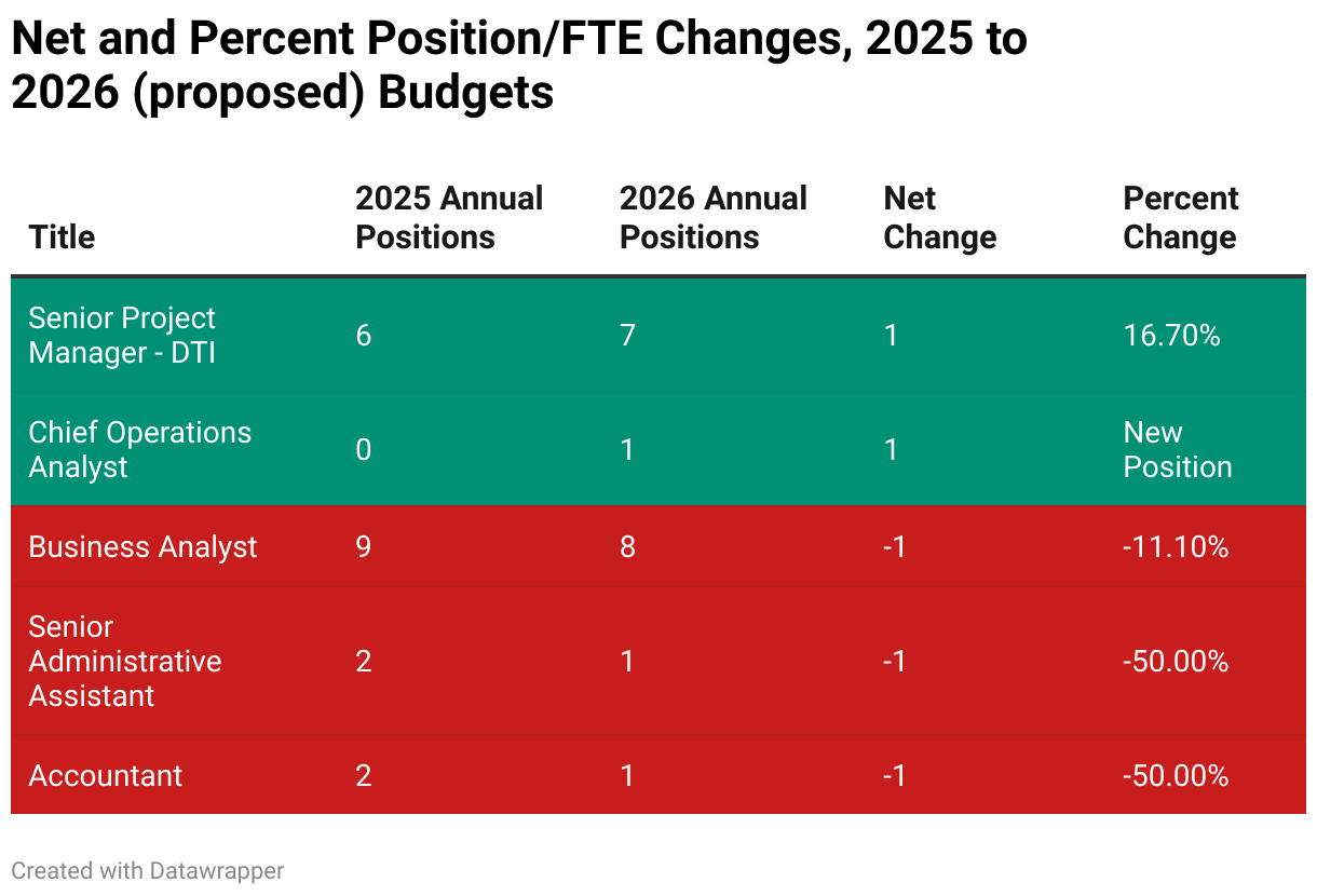Net and Percent Position/FTE Changes, 2025 to 2026 (proposed) Budgets (Table)