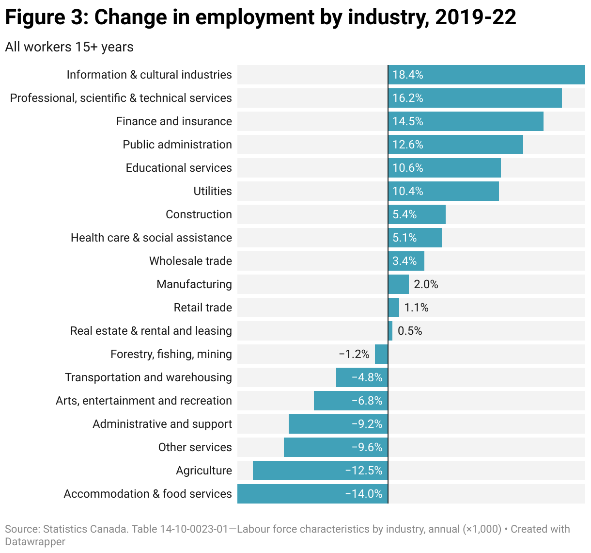 Bar chart showing the percentage change in employment between 2019 and 2022 for all workers older than 15 in Canada, broken down into 19 industries. 12 industries have seen an increase in employment over this time, 7 have seen a decrease.