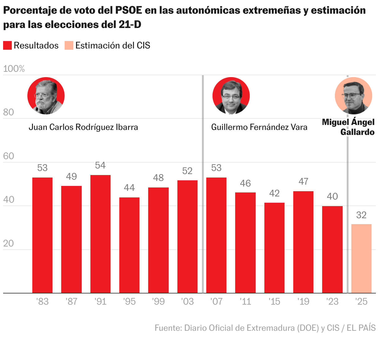 Gráfico de columnas