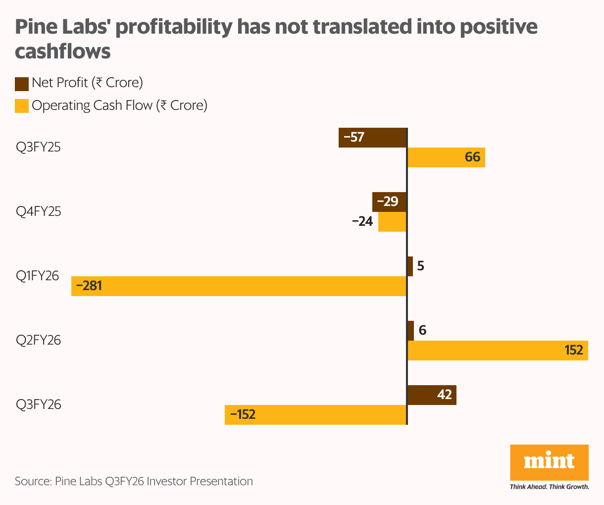 Pine Labs' profitability has not translated into positive cashflows (Grouped Bars)