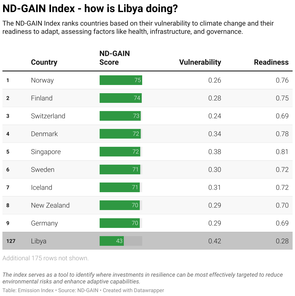 Greenhouse Gas Emissions in Libya 11 Ranking chart for the ND-GAIN Index showing Libya position.