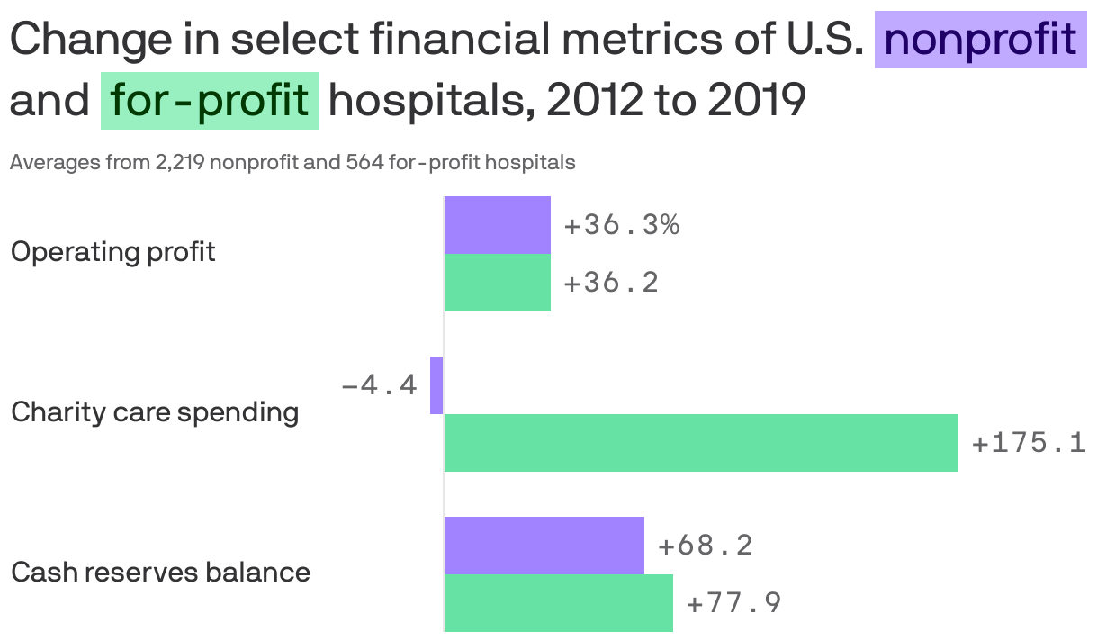 Change in select financial metrics of U.S. <span style="background:#c0aaff; padding:3px 5px;color:#1e0066;">nonprofit</span> and <span style="background:#98f0c0; padding:3px 5px;color:#003901;">for-profit</span> hospitals, 2012 to 2019