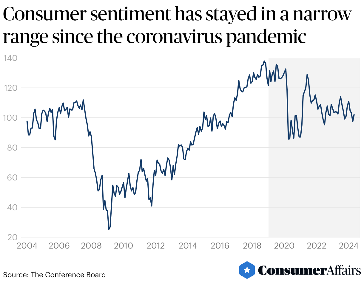 Consumer News: Americans might be feeling better about the economy after all