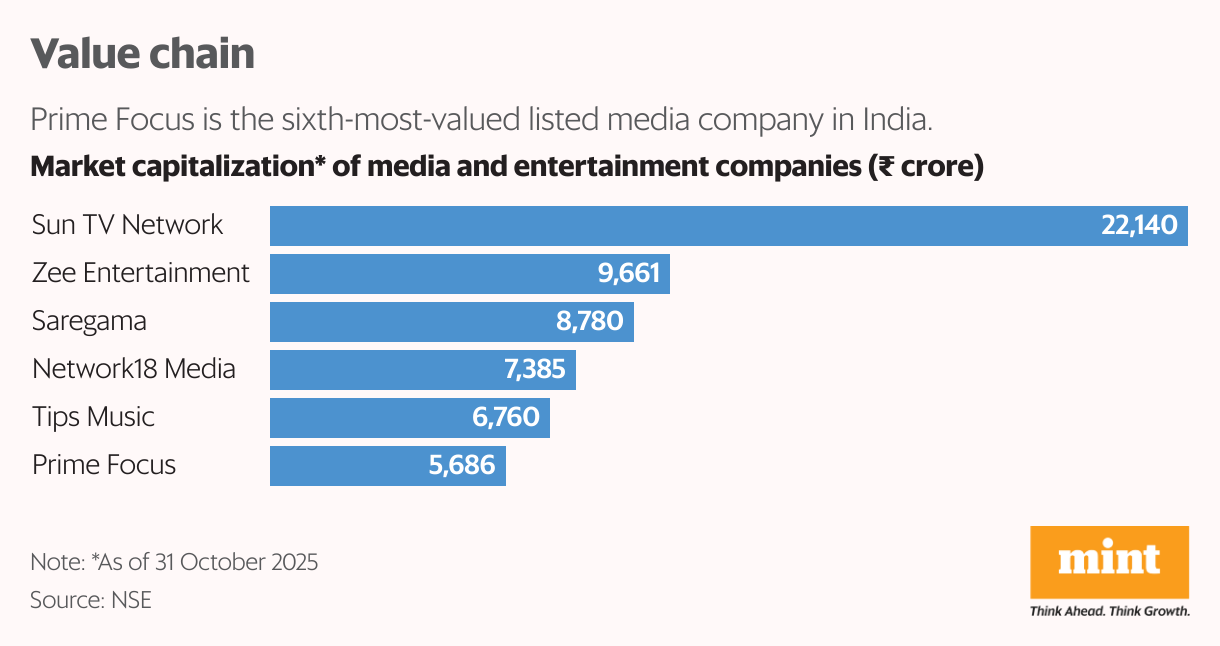 Value chain (Bar Chart)