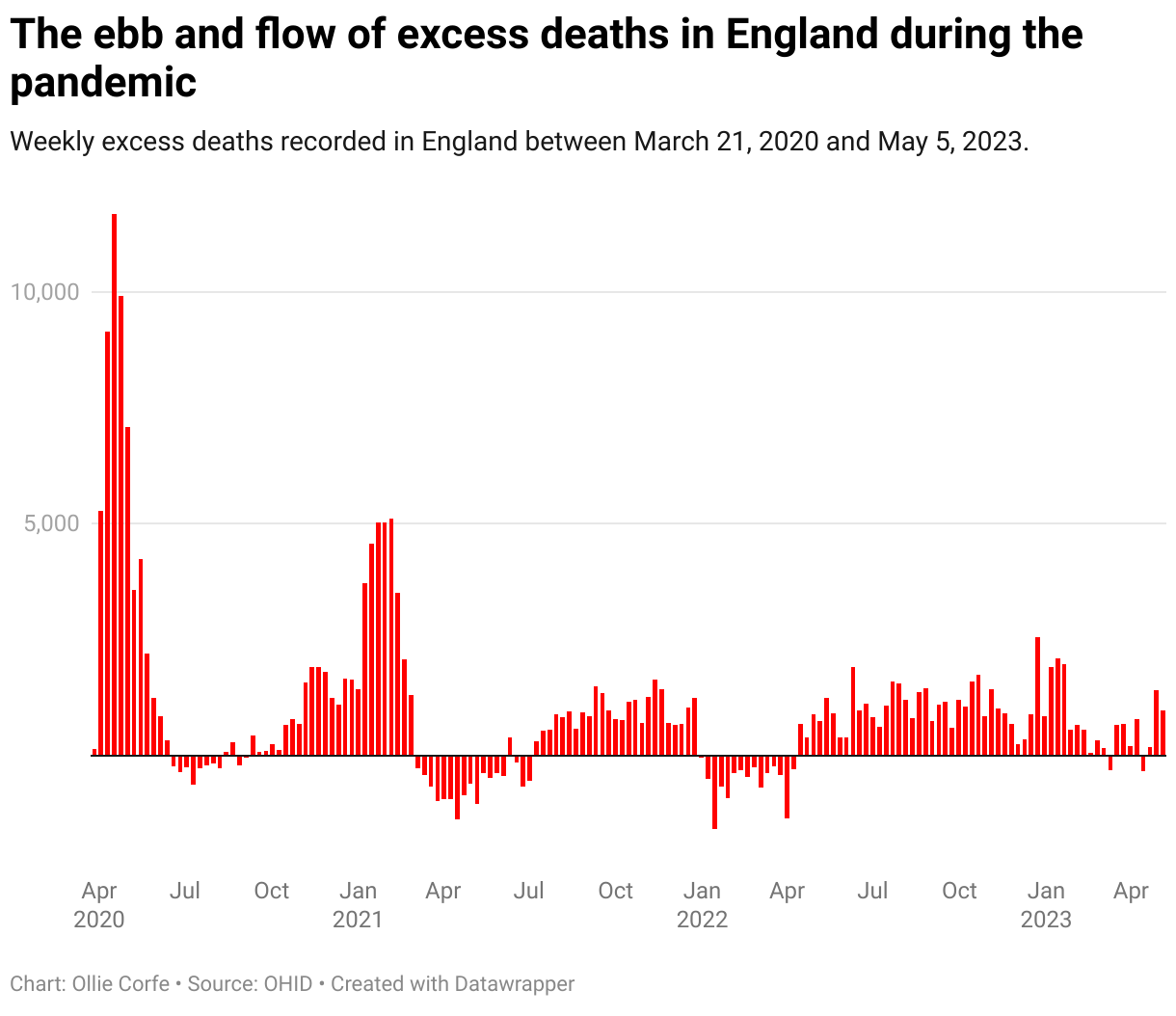 Column chart of excess deaths in England.