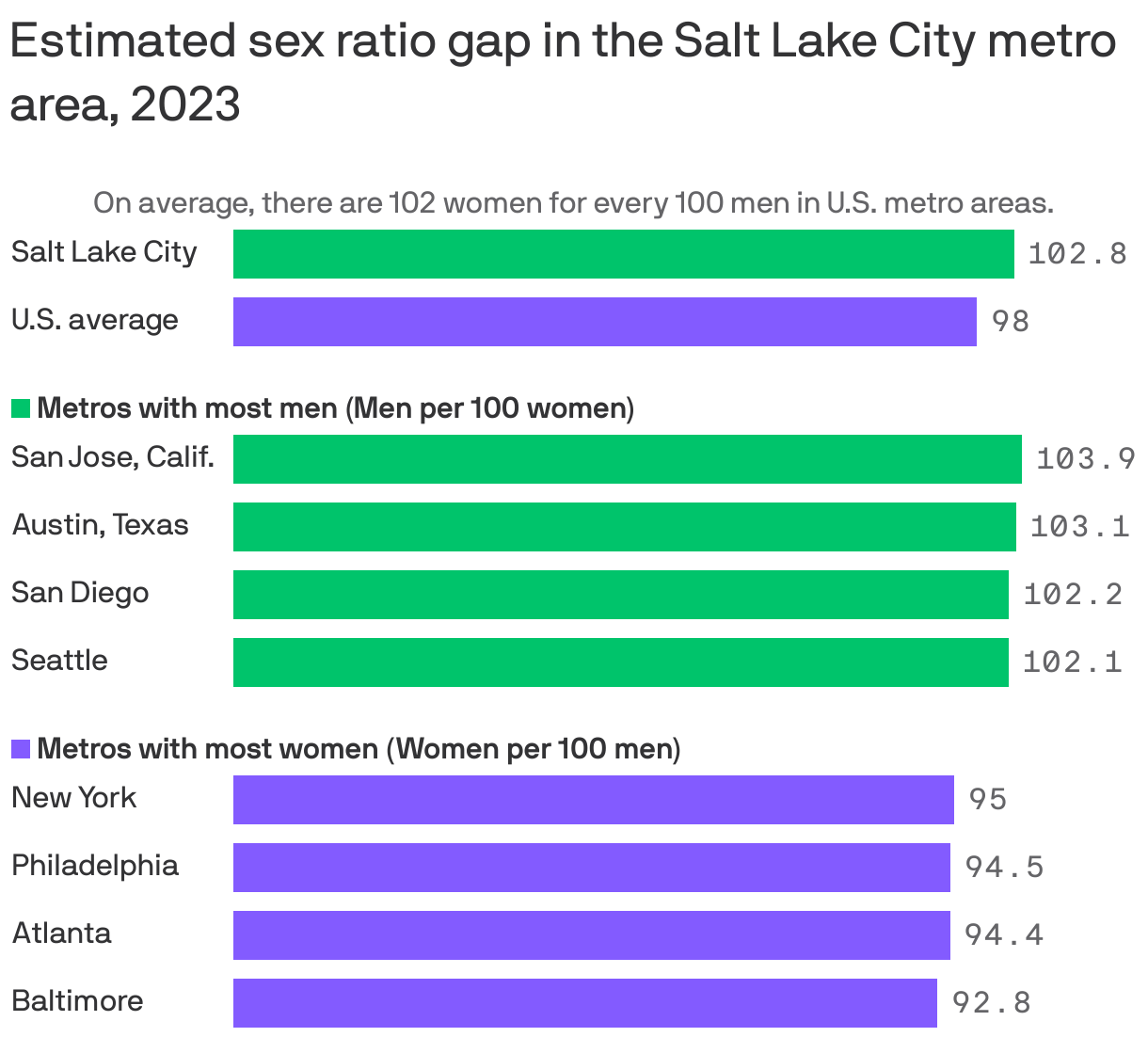 The Salt Lake City metro area has 102.8 men for every 100 women. On average, cities in the U.S. have 102 women for every 100 men.
