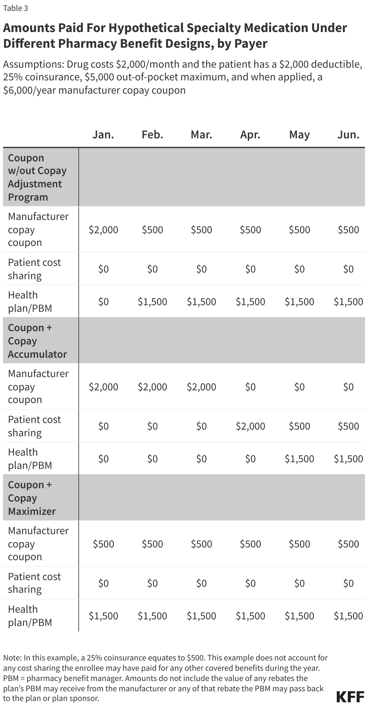 Amounts Paid For Hypothetical Specialty Medication Under Different Pharmacy Benefit Designs, by Payer data chart