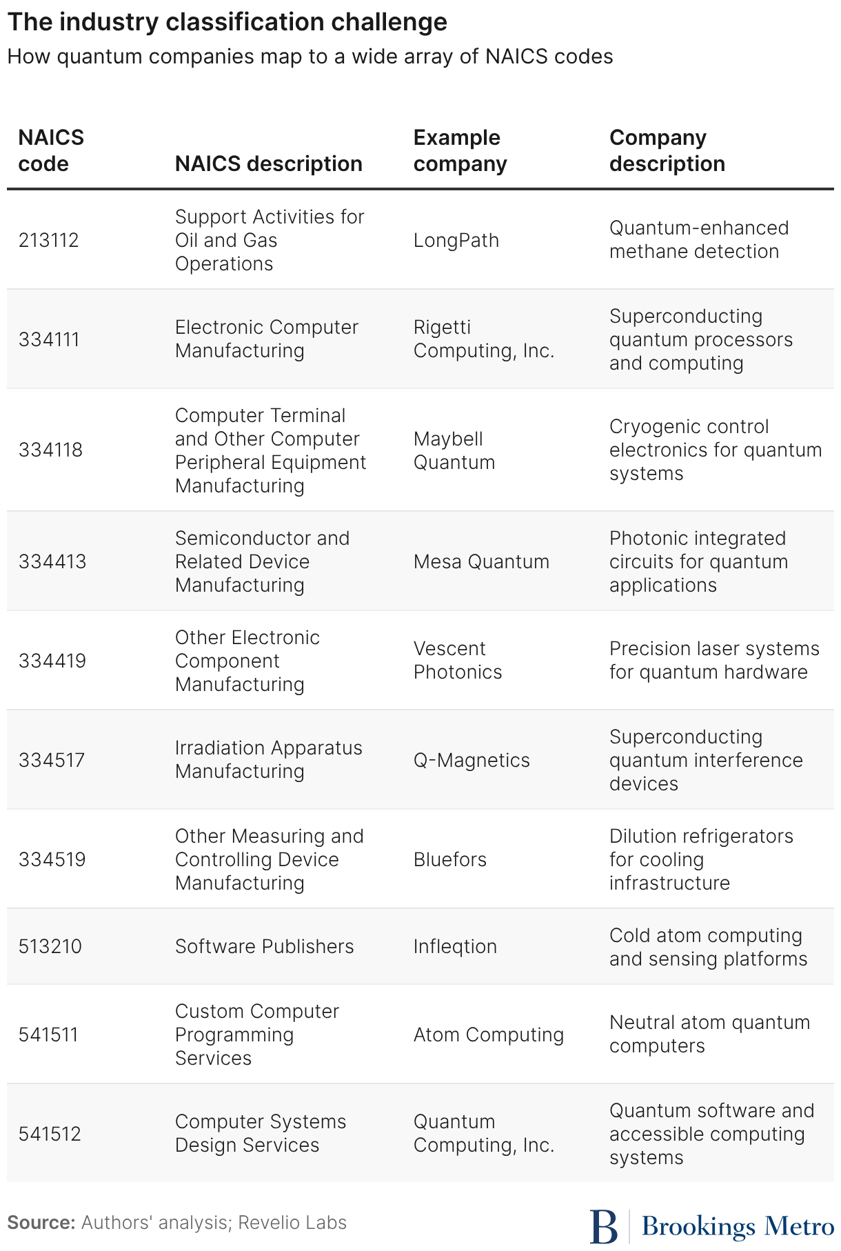 The industry classification challenge (Table)
