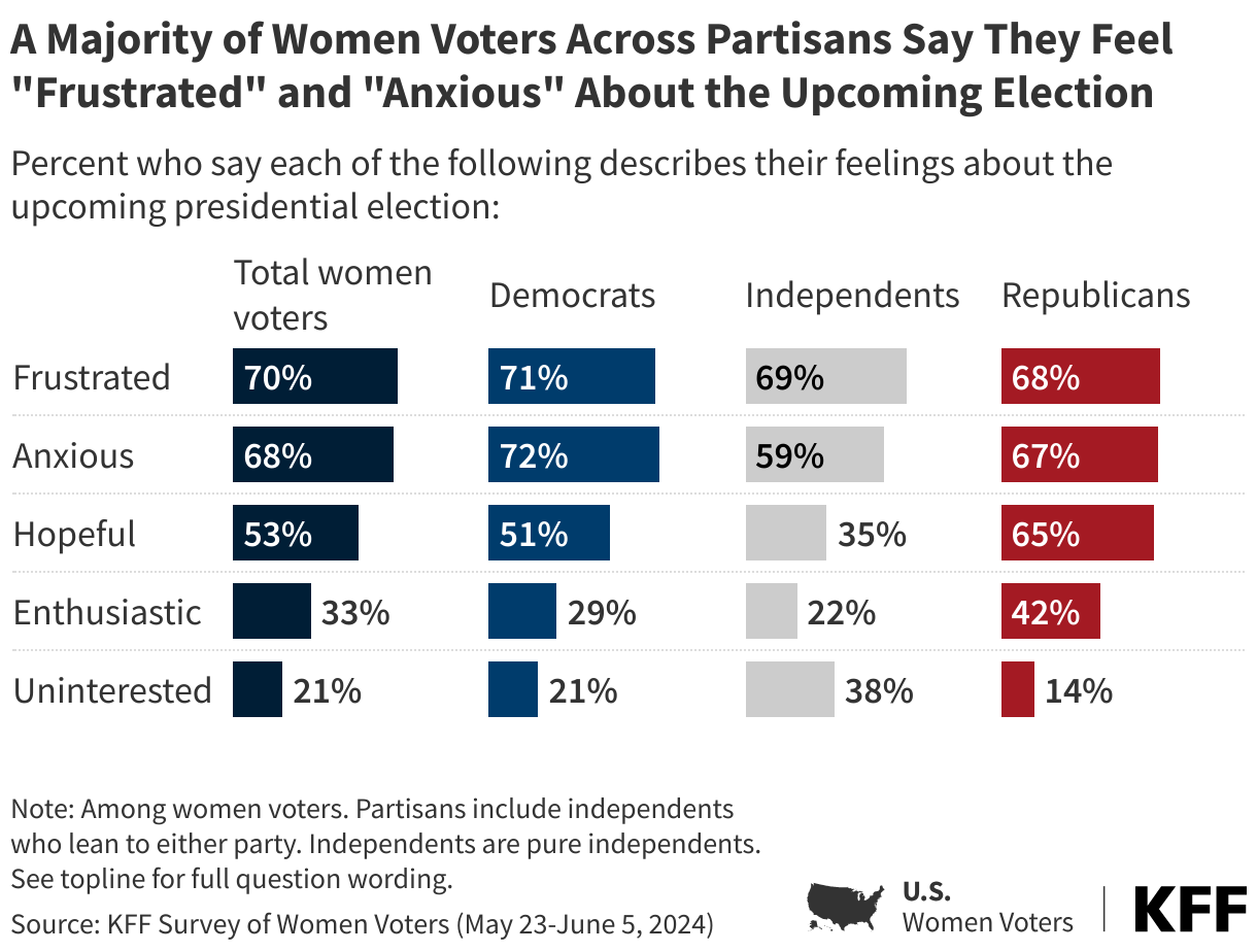 A Majority of Women Voters Across Partisans Say They Feel &quot;Frustrated&quot; and &quot;Anxious&quot; About the Upcoming Election data chart