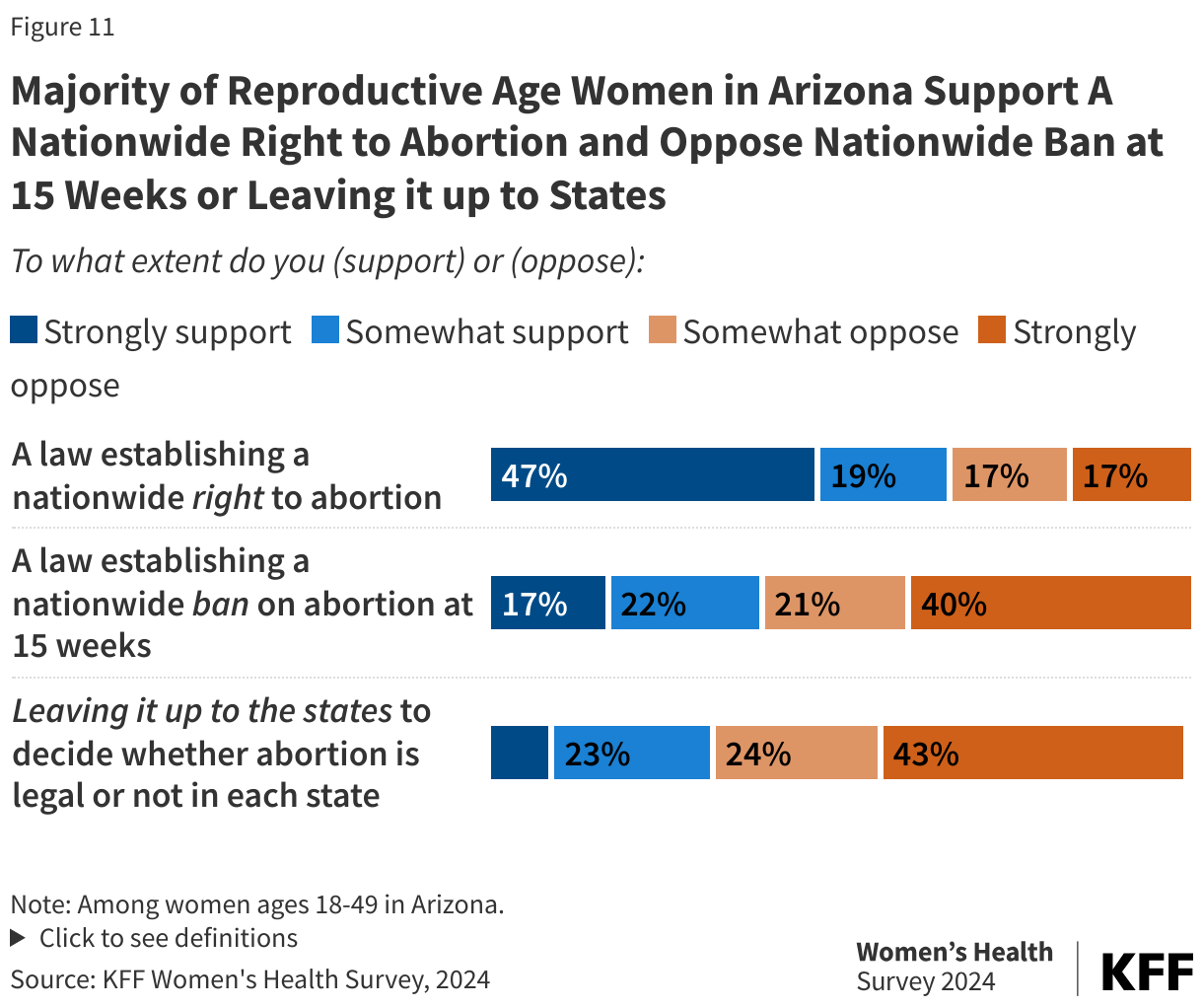 Majority of Reproductive Age Women in Arizona Support A Nationwide Right to Abortion and Oppose Nationwide Ban at 15 Weeks or Leaving it up to States data chart