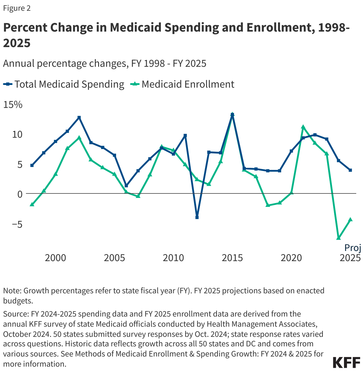 Percent Change in Medicaid Spending and Enrollment, 1998-2025 data chart