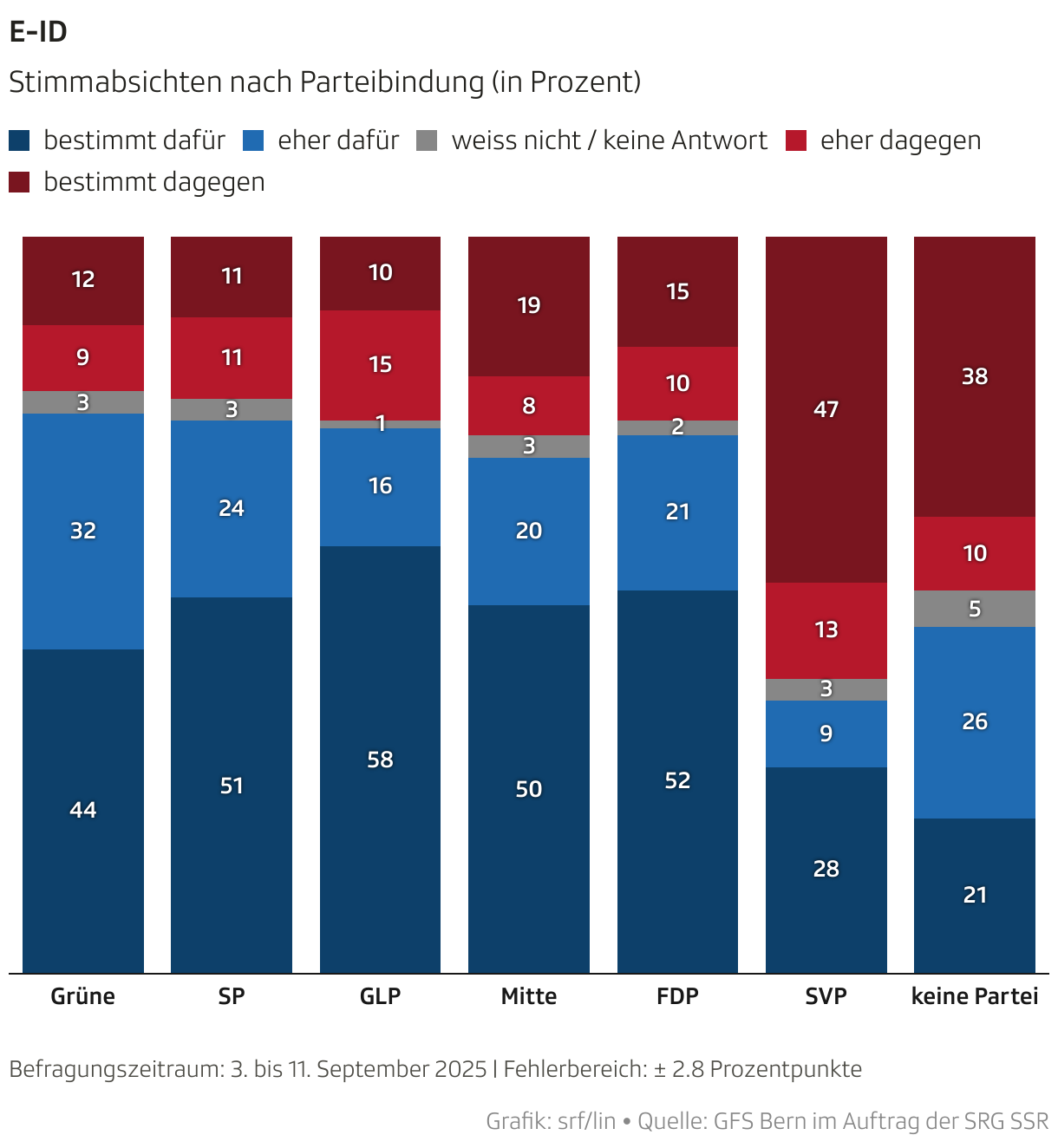 E-ID (Säulendiagramm (gestapelt))