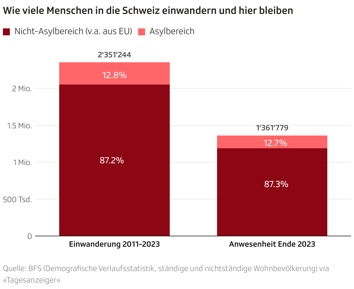Wie viele Menschen in die Schweiz einwandern und hier bleiben (Säulendiagramm (gestapelt))