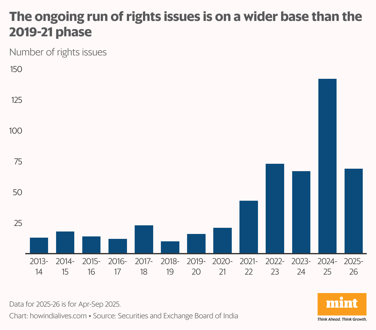 A vertical bar chart that shows the annual number of rights issues between 2013-14 and 2025-26. The count of 69 issuers for the first six months of 2025-26 maintains the pace of the 2024-25 high.